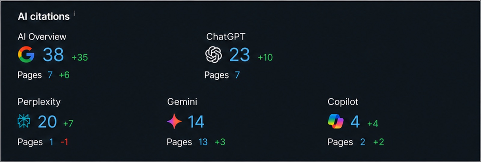 Yapay zekâ asistanlarında kazanılan atıflar: AI Overviews 38, ChatGPT 23, Perplexity 20, Gemini 14, Copilot 4.