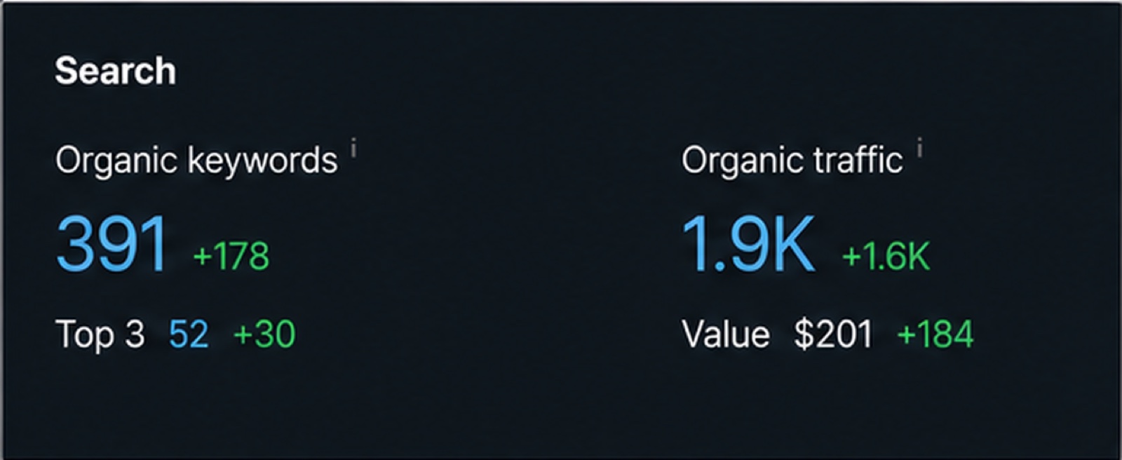Organik kelime sayısı 391, ilk üç sırada 52 kelime ve aylık 1.900 organik ziyaret gösteren arama paneli.