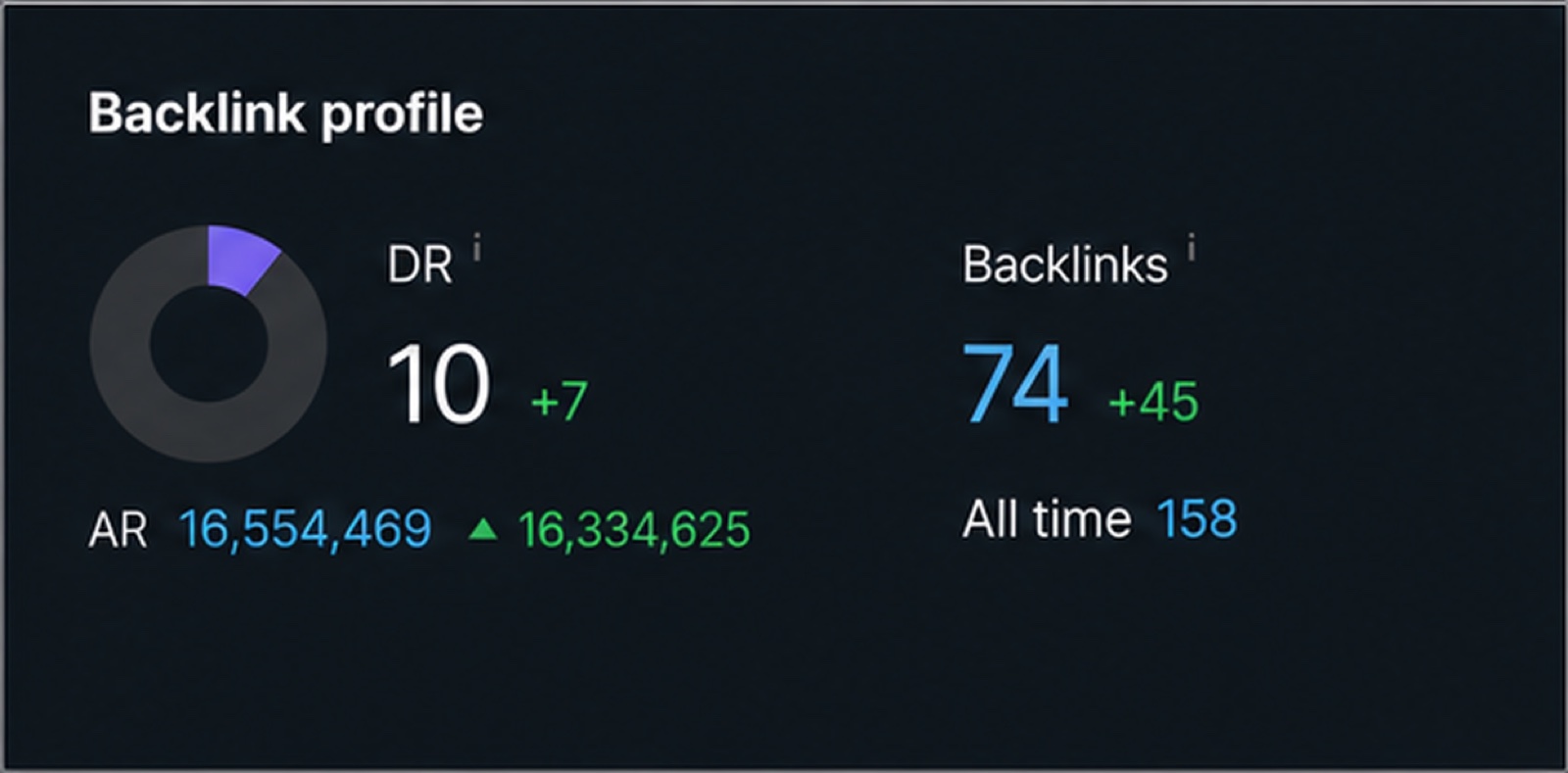 Alan adı otoritesi 10 ve toplam 74 bağlantı gösteren backlink profili paneli.