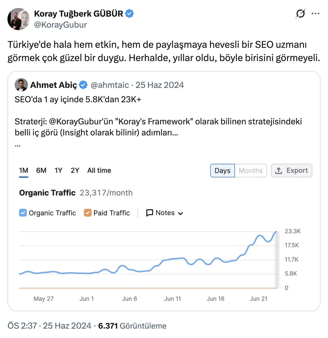 Koray Tuğberk Gübür'ün X gönderisi: Ahmet Abiç'in bir aylık organik trafik artışını paylaştığı gönderiyi alıntılayarak tebrik ediyor.